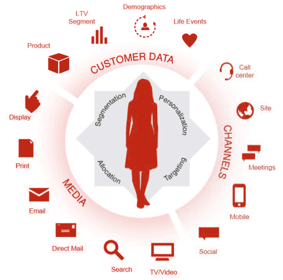 Customer data